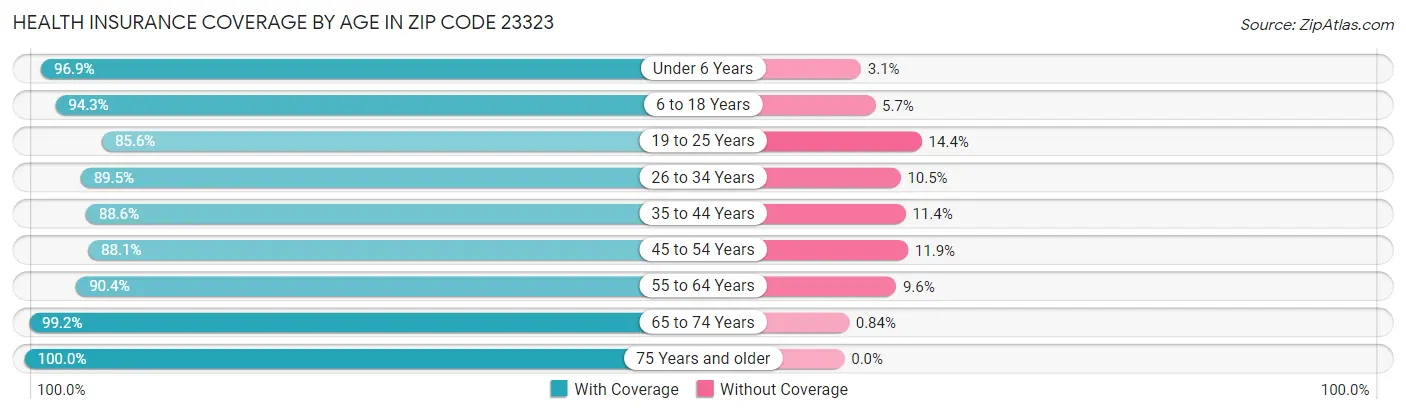 Health Insurance Coverage by Age in Zip Code 23323