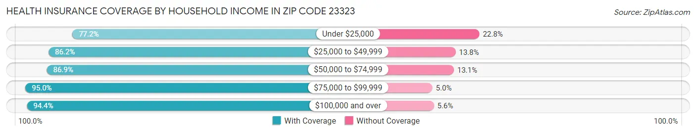 Health Insurance Coverage by Household Income in Zip Code 23323