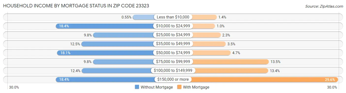 Household Income by Mortgage Status in Zip Code 23323