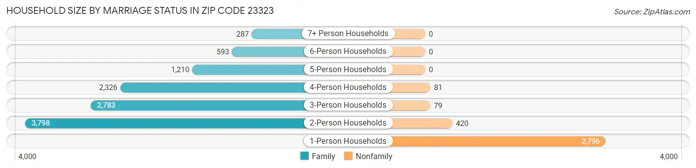 Household Size by Marriage Status in Zip Code 23323