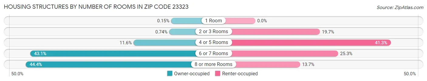 Housing Structures by Number of Rooms in Zip Code 23323