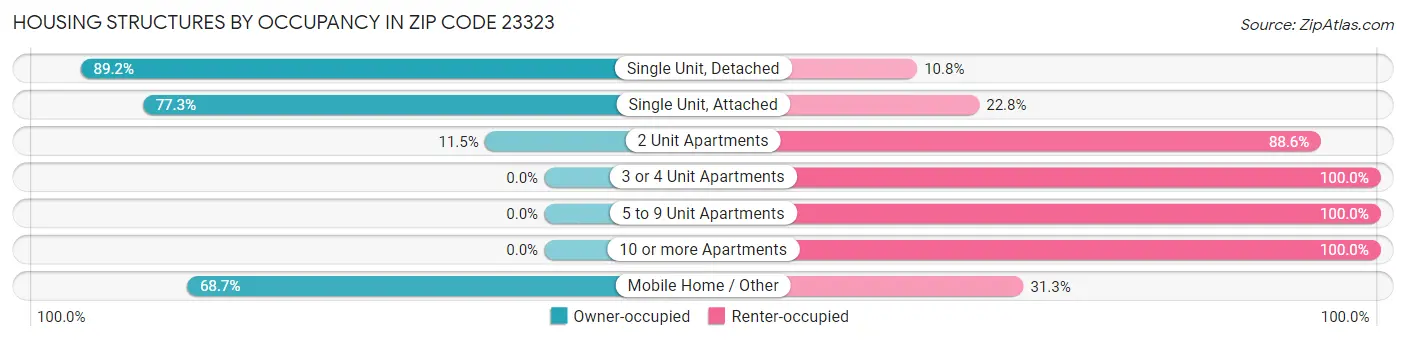 Housing Structures by Occupancy in Zip Code 23323