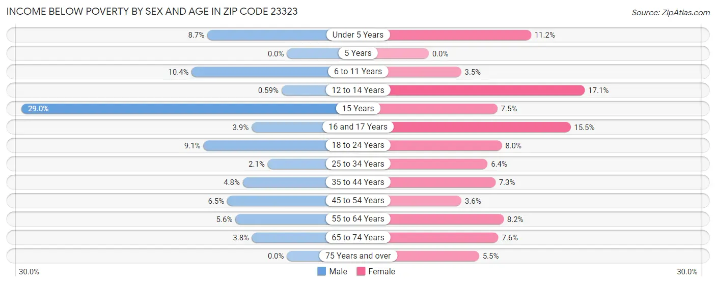 Income Below Poverty by Sex and Age in Zip Code 23323