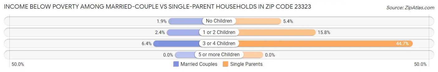Income Below Poverty Among Married-Couple vs Single-Parent Households in Zip Code 23323