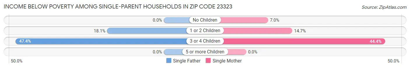 Income Below Poverty Among Single-Parent Households in Zip Code 23323