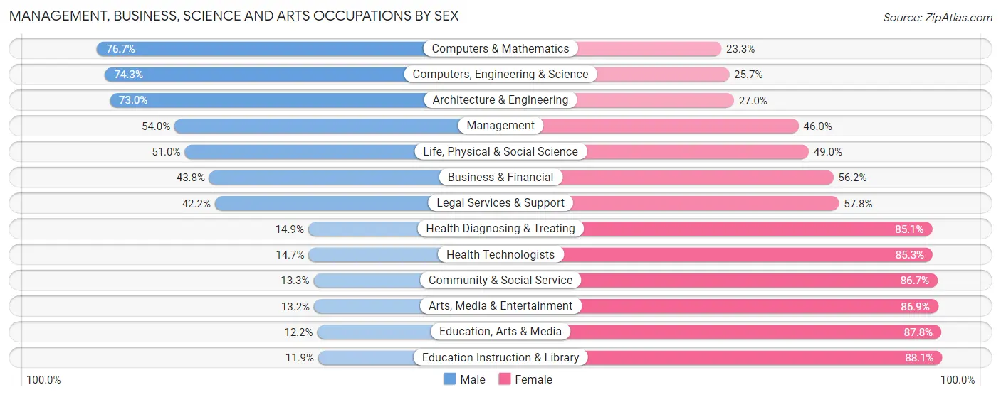 Management, Business, Science and Arts Occupations by Sex in Zip Code 23323