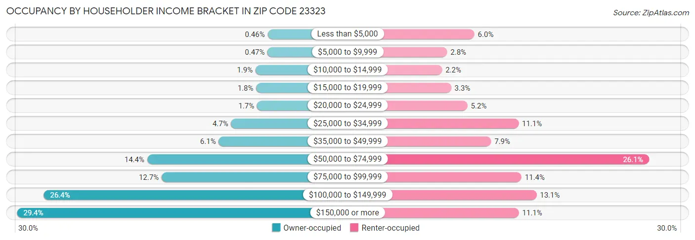 Occupancy by Householder Income Bracket in Zip Code 23323