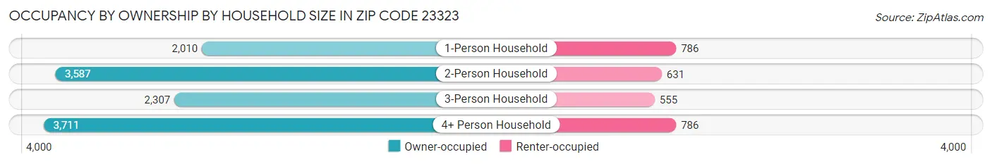 Occupancy by Ownership by Household Size in Zip Code 23323