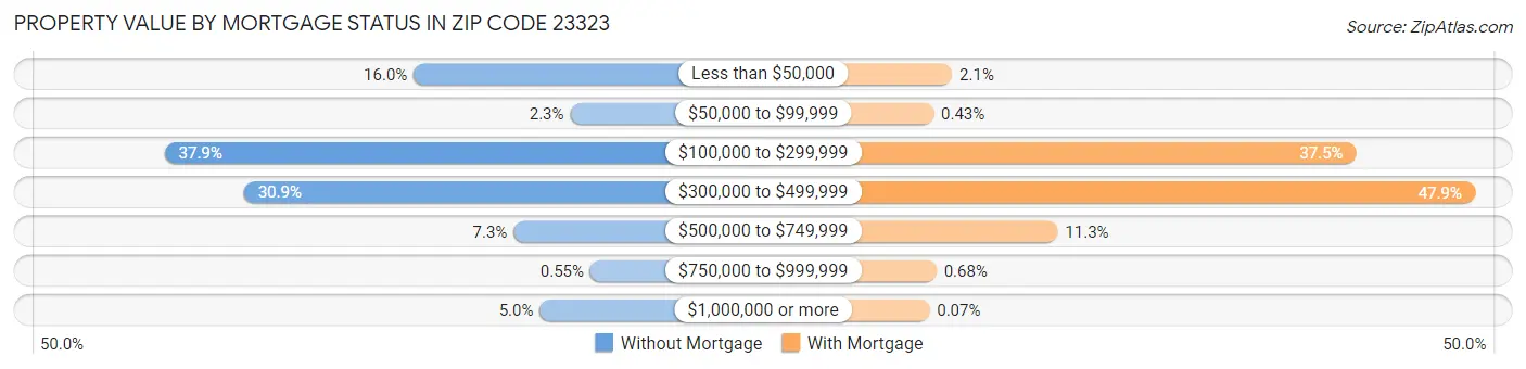 Property Value by Mortgage Status in Zip Code 23323