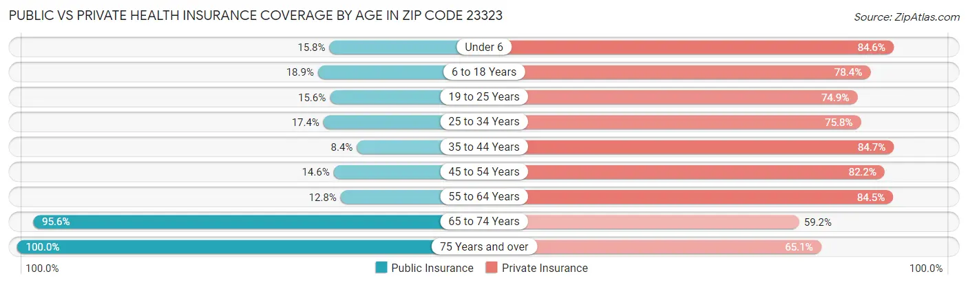 Public vs Private Health Insurance Coverage by Age in Zip Code 23323