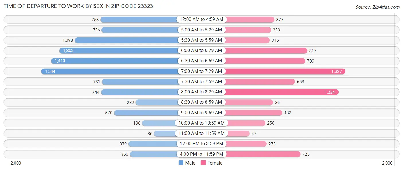 Time of Departure to Work by Sex in Zip Code 23323