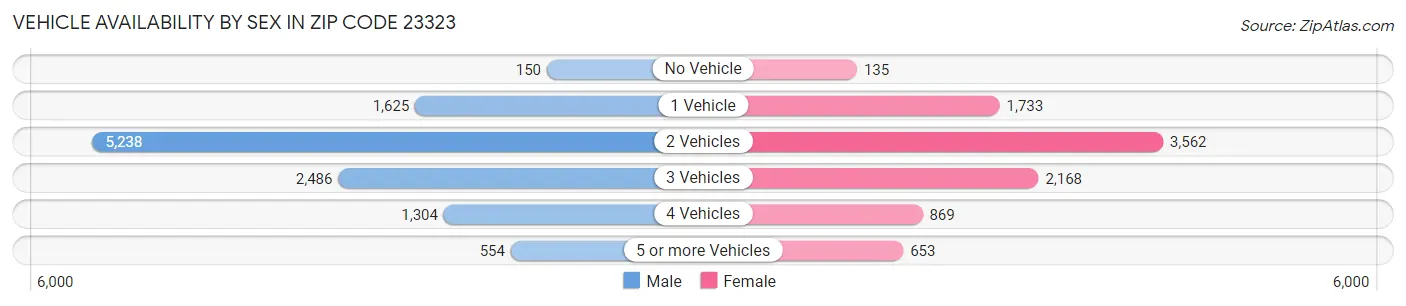 Vehicle Availability by Sex in Zip Code 23323