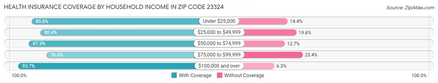 Health Insurance Coverage by Household Income in Zip Code 23324