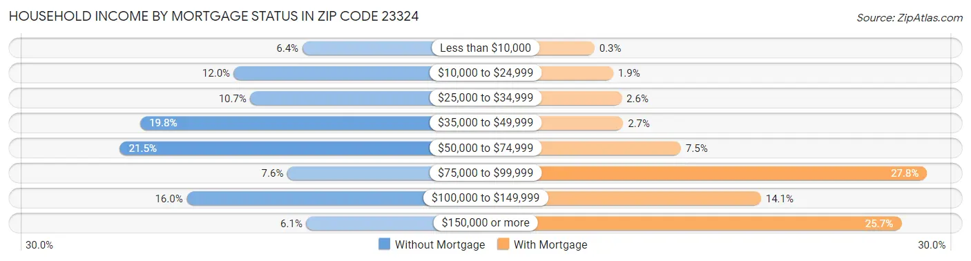 Household Income by Mortgage Status in Zip Code 23324