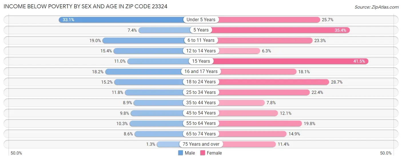 Income Below Poverty by Sex and Age in Zip Code 23324