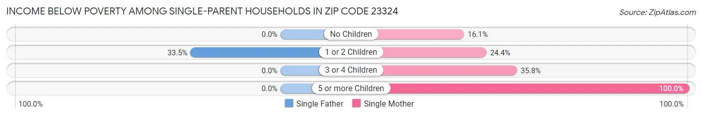 Income Below Poverty Among Single-Parent Households in Zip Code 23324