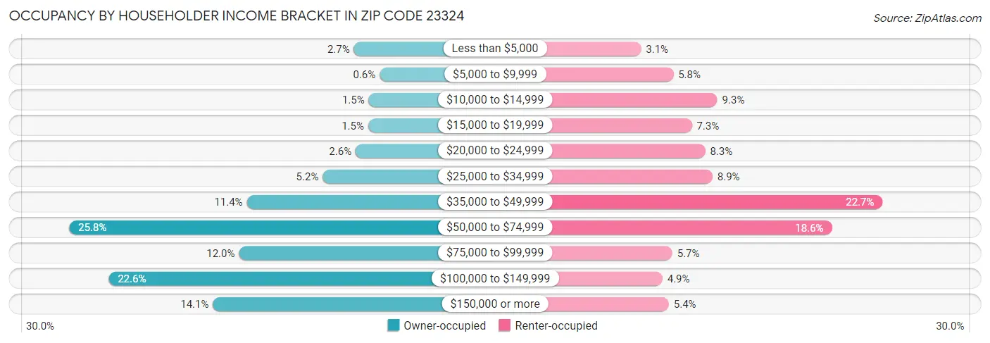 Occupancy by Householder Income Bracket in Zip Code 23324