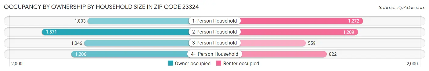 Occupancy by Ownership by Household Size in Zip Code 23324