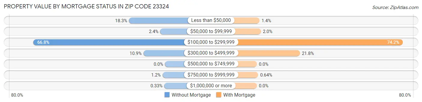 Property Value by Mortgage Status in Zip Code 23324