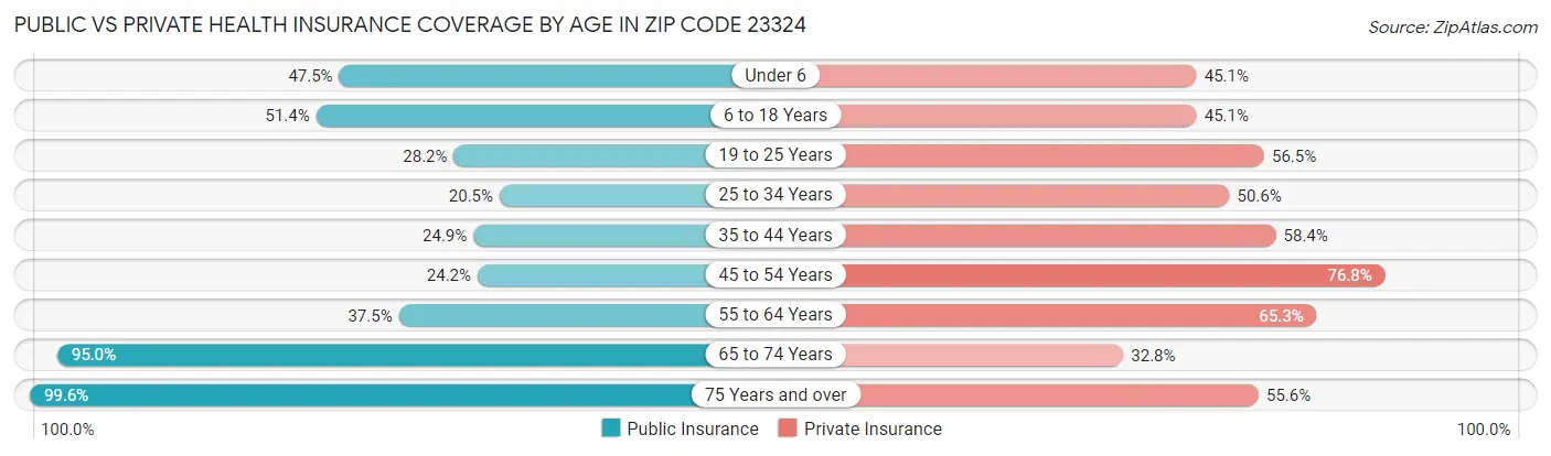 Public vs Private Health Insurance Coverage by Age in Zip Code 23324