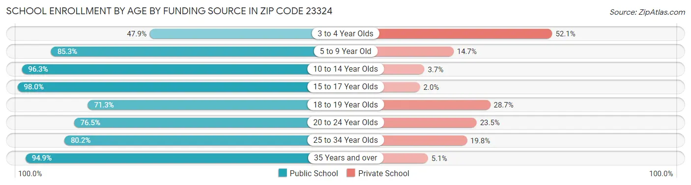 School Enrollment by Age by Funding Source in Zip Code 23324