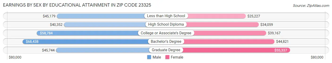 Earnings by Sex by Educational Attainment in Zip Code 23325