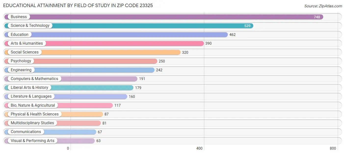 Educational Attainment by Field of Study in Zip Code 23325