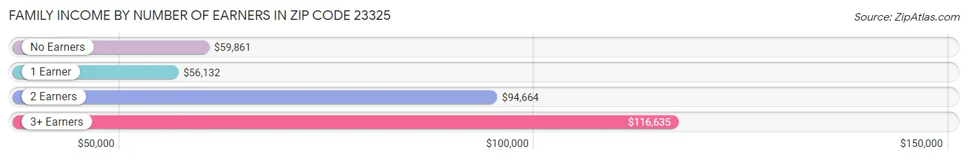 Family Income by Number of Earners in Zip Code 23325