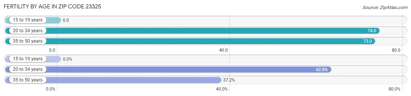 Female Fertility by Age in Zip Code 23325