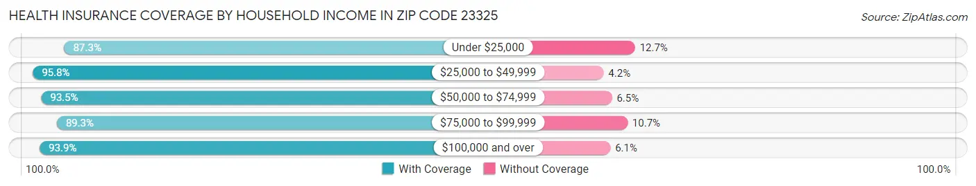 Health Insurance Coverage by Household Income in Zip Code 23325