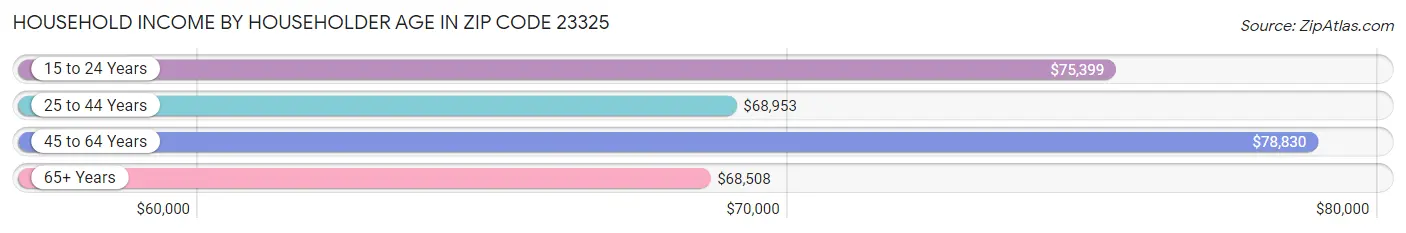 Household Income by Householder Age in Zip Code 23325