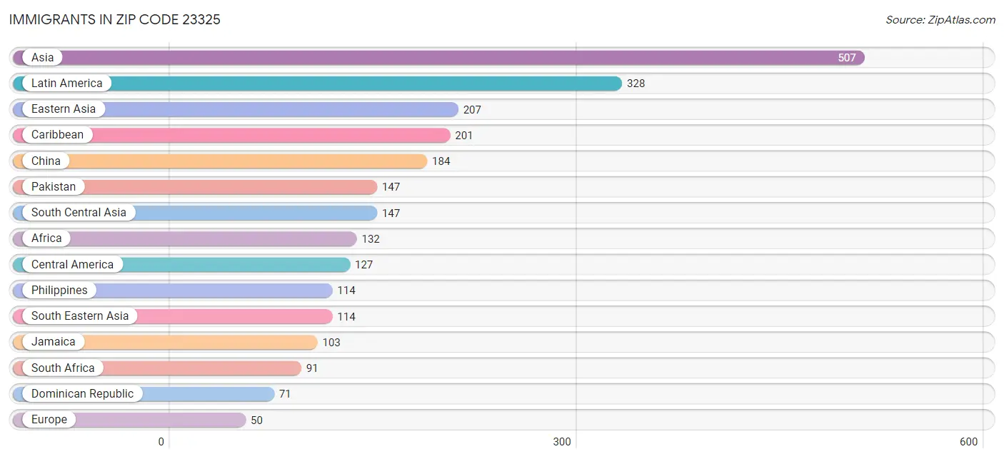 Immigrants in Zip Code 23325