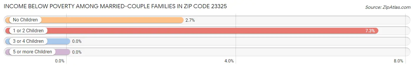 Income Below Poverty Among Married-Couple Families in Zip Code 23325