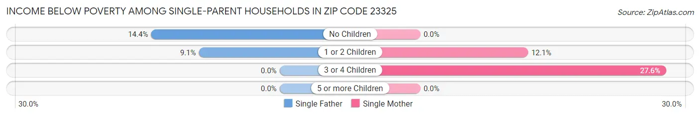 Income Below Poverty Among Single-Parent Households in Zip Code 23325
