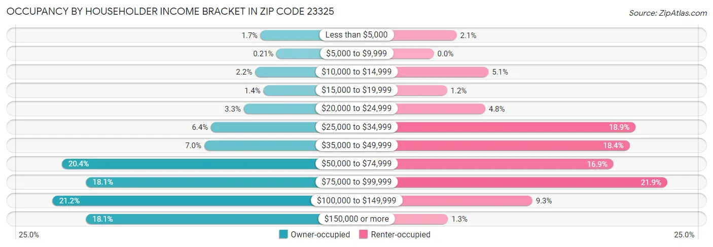Occupancy by Householder Income Bracket in Zip Code 23325