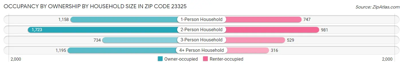 Occupancy by Ownership by Household Size in Zip Code 23325