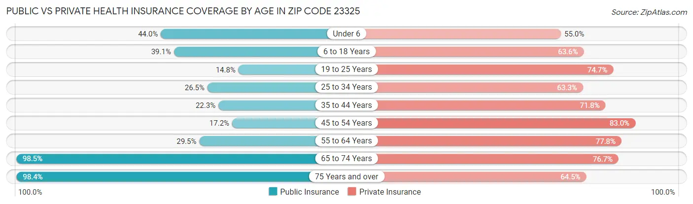 Public vs Private Health Insurance Coverage by Age in Zip Code 23325