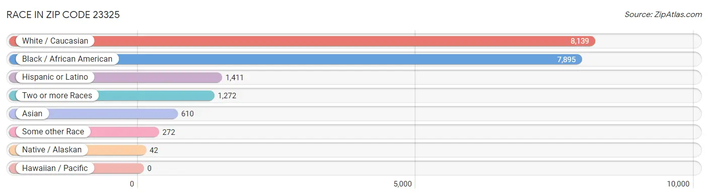 Race in Zip Code 23325