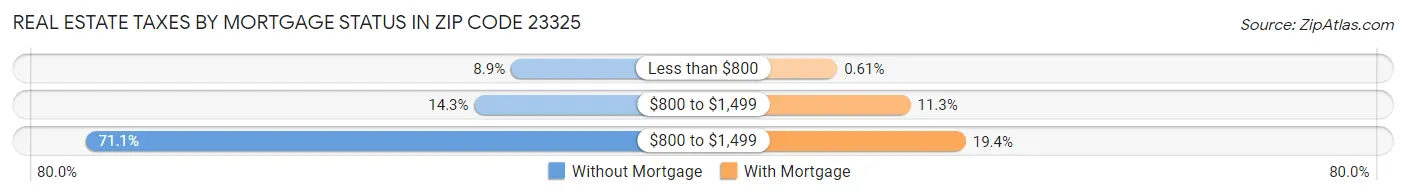 Real Estate Taxes by Mortgage Status in Zip Code 23325
