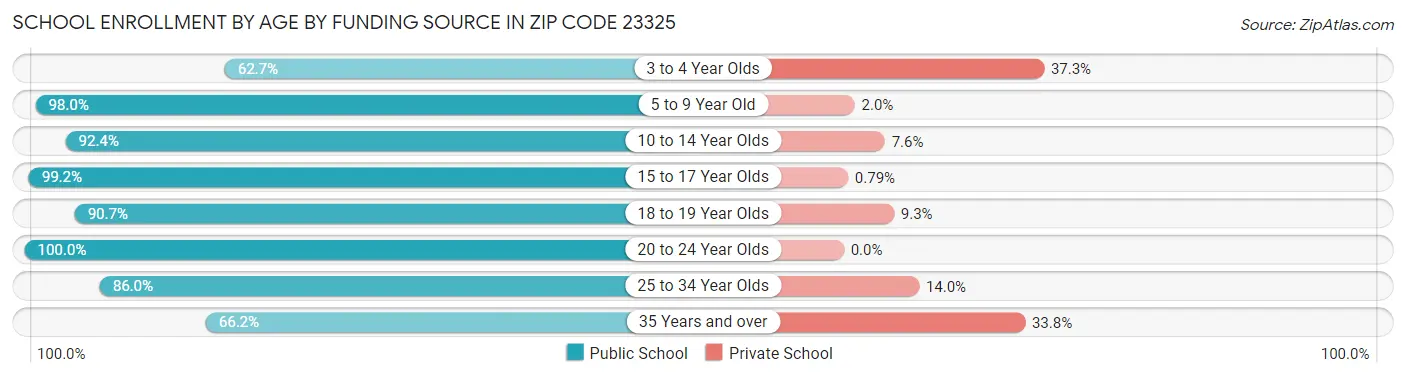 School Enrollment by Age by Funding Source in Zip Code 23325