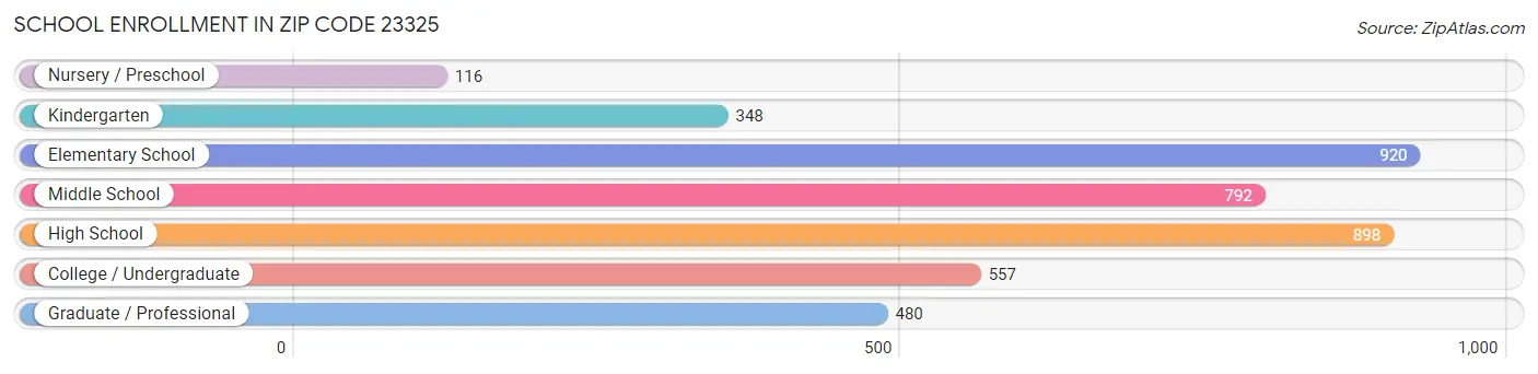 School Enrollment in Zip Code 23325