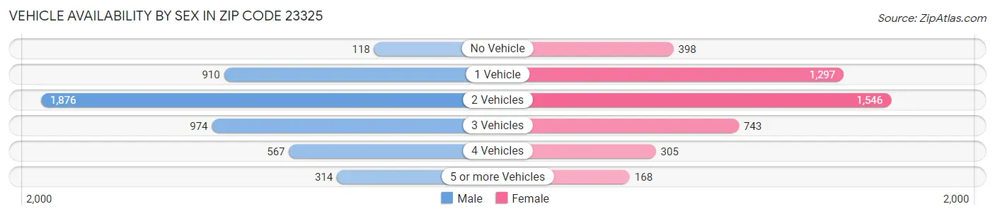 Vehicle Availability by Sex in Zip Code 23325