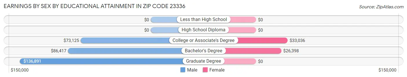 Earnings by Sex by Educational Attainment in Zip Code 23336