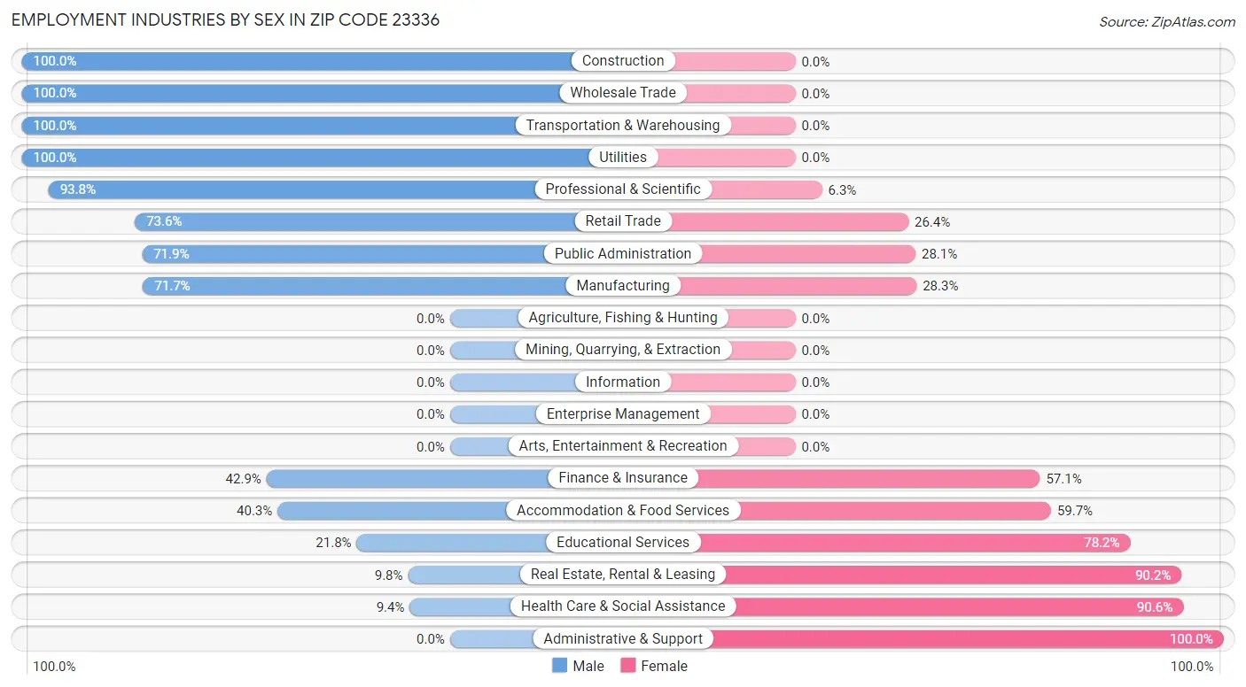 Employment Industries by Sex in Zip Code 23336