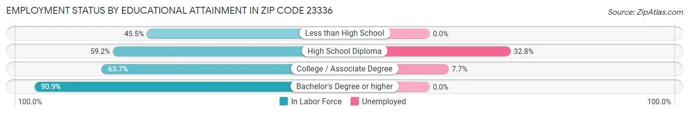 Employment Status by Educational Attainment in Zip Code 23336