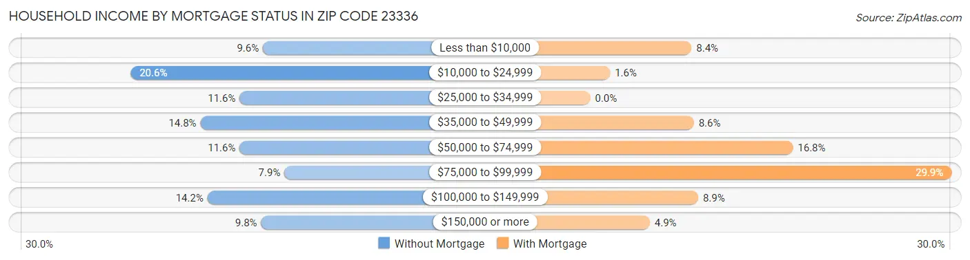 Household Income by Mortgage Status in Zip Code 23336