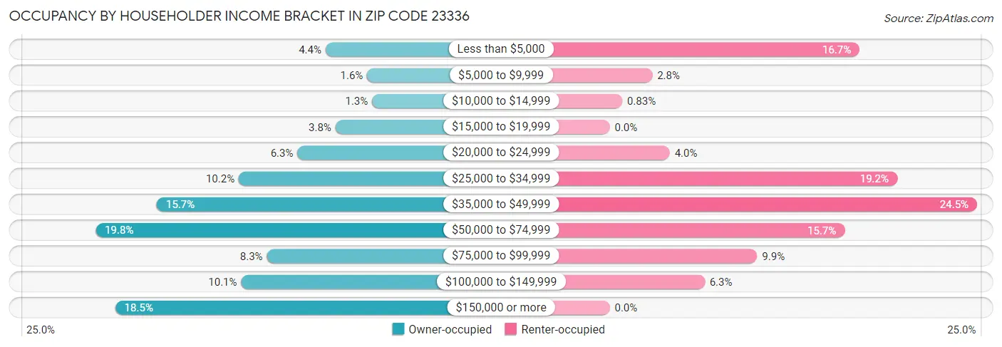Occupancy by Householder Income Bracket in Zip Code 23336