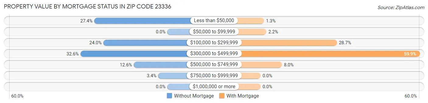 Property Value by Mortgage Status in Zip Code 23336