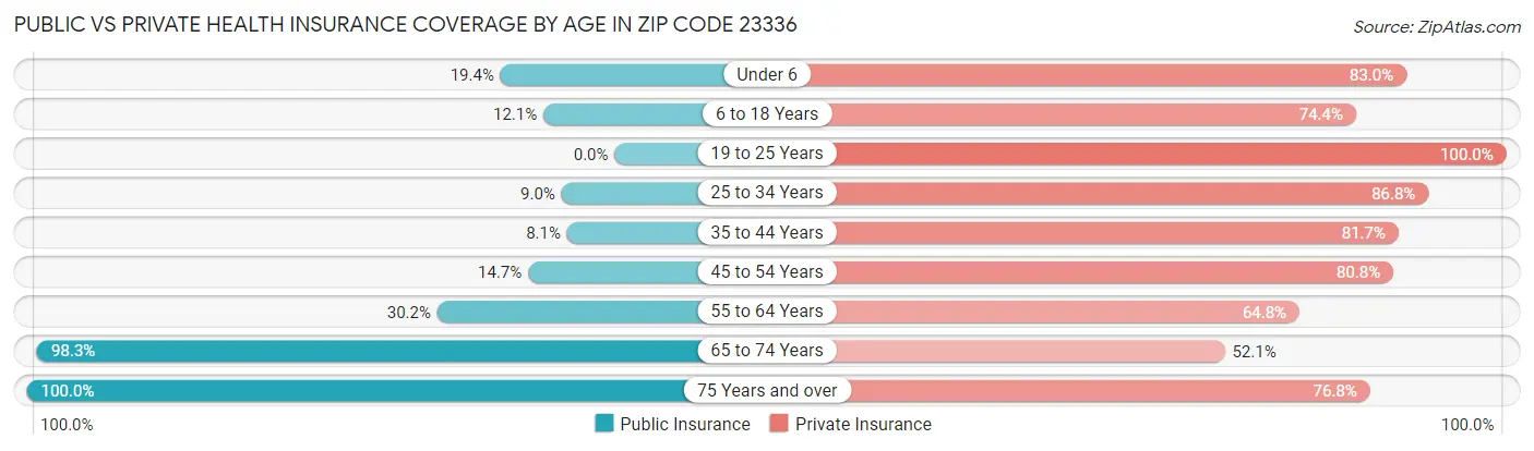 Public vs Private Health Insurance Coverage by Age in Zip Code 23336