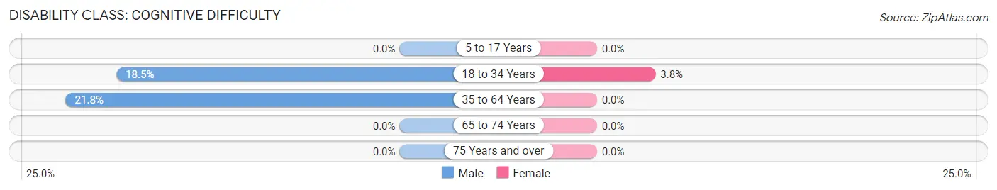 Disability in Zip Code 23337: <span>Cognitive Difficulty</span>